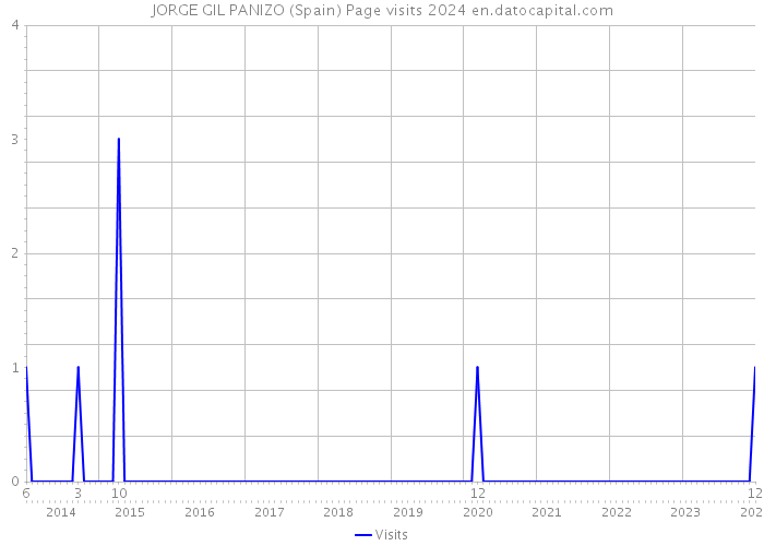 JORGE GIL PANIZO (Spain) Page visits 2024 