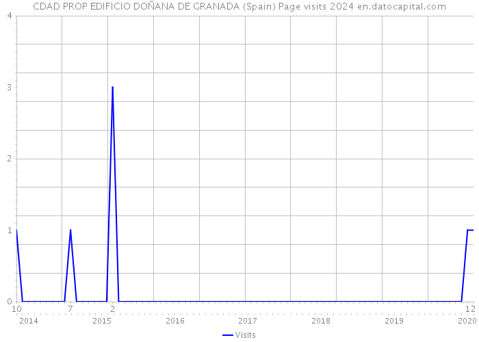 CDAD PROP EDIFICIO DOÑANA DE GRANADA (Spain) Page visits 2024 