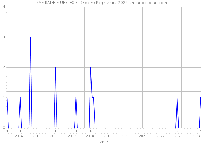 SAMBADE MUEBLES SL (Spain) Page visits 2024 