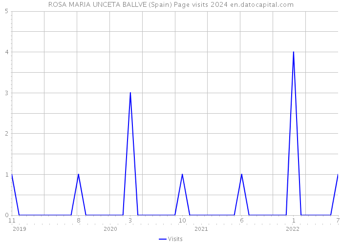 ROSA MARIA UNCETA BALLVE (Spain) Page visits 2024 