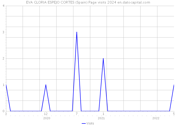 EVA GLORIA ESPEJO CORTES (Spain) Page visits 2024 