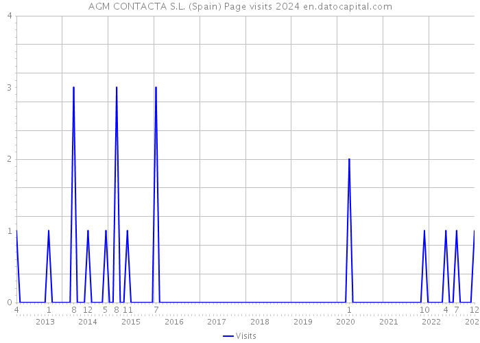 AGM CONTACTA S.L. (Spain) Page visits 2024 