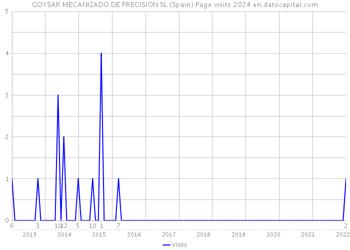 GOYSAR MECANIZADO DE PRECISION SL (Spain) Page visits 2024 