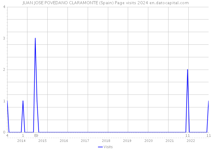 JUAN JOSE POVEDANO CLARAMONTE (Spain) Page visits 2024 