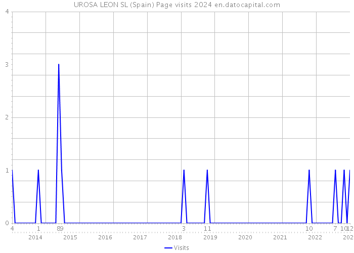 UROSA LEON SL (Spain) Page visits 2024 