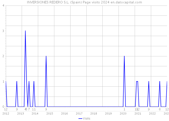 INVERSIONES REDERO S.L. (Spain) Page visits 2024 