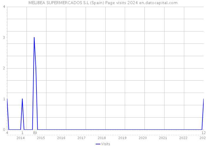 MELIBEA SUPERMERCADOS S.L (Spain) Page visits 2024 