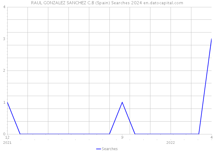 RAUL GONZALEZ SANCHEZ C.B (Spain) Searches 2024 