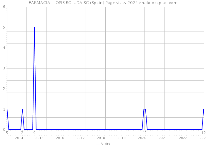 FARMACIA LLOPIS BOLUDA SC (Spain) Page visits 2024 