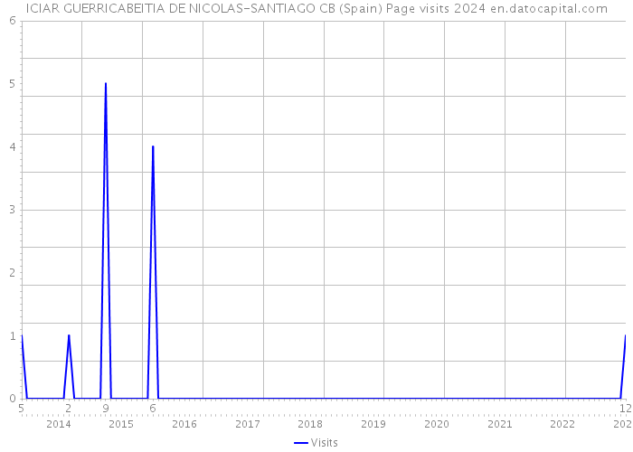 ICIAR GUERRICABEITIA DE NICOLAS-SANTIAGO CB (Spain) Page visits 2024 