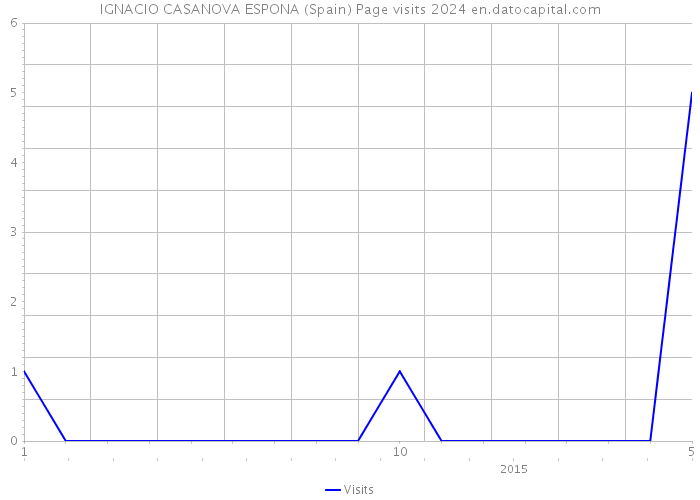 IGNACIO CASANOVA ESPONA (Spain) Page visits 2024 