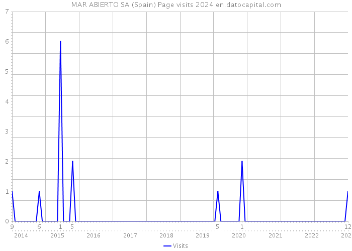 MAR ABIERTO SA (Spain) Page visits 2024 