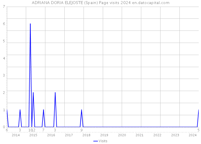 ADRIANA DORIA ELEJOSTE (Spain) Page visits 2024 