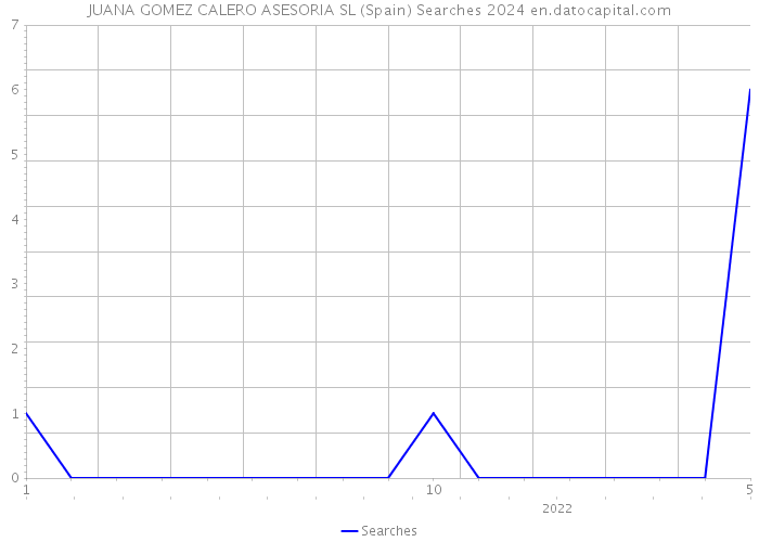 JUANA GOMEZ CALERO ASESORIA SL (Spain) Searches 2024 