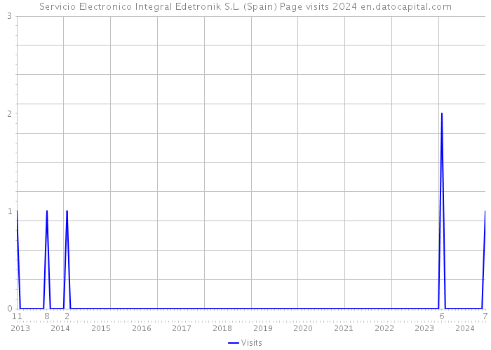 Servicio Electronico Integral Edetronik S.L. (Spain) Page visits 2024 