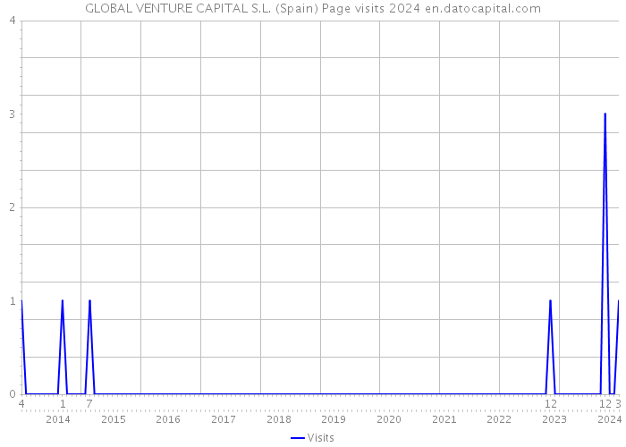 GLOBAL VENTURE CAPITAL S.L. (Spain) Page visits 2024 