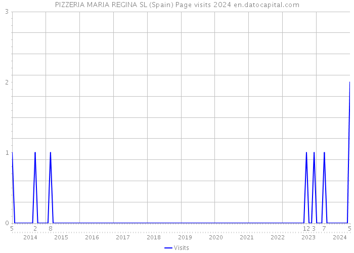 PIZZERIA MARIA REGINA SL (Spain) Page visits 2024 