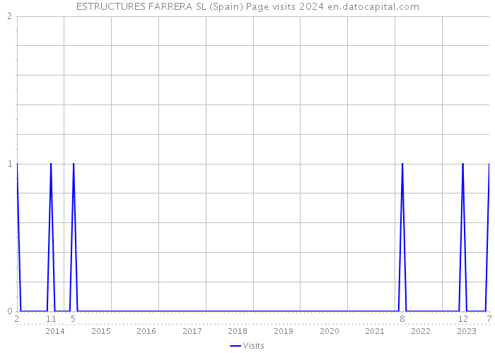 ESTRUCTURES FARRERA SL (Spain) Page visits 2024 