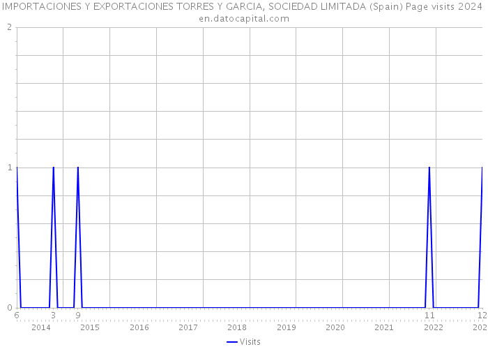 IMPORTACIONES Y EXPORTACIONES TORRES Y GARCIA, SOCIEDAD LIMITADA (Spain) Page visits 2024 