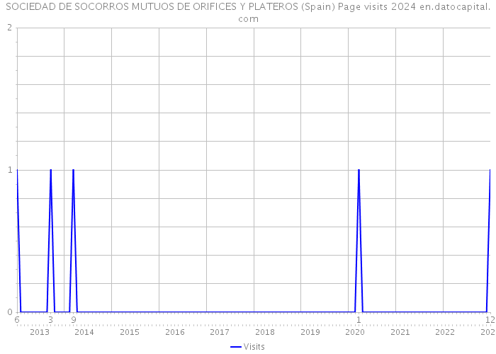 SOCIEDAD DE SOCORROS MUTUOS DE ORIFICES Y PLATEROS (Spain) Page visits 2024 
