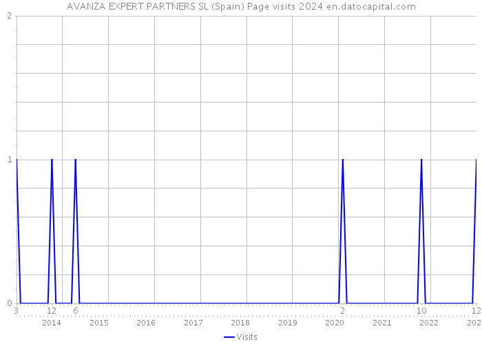 AVANZA EXPERT PARTNERS SL (Spain) Page visits 2024 