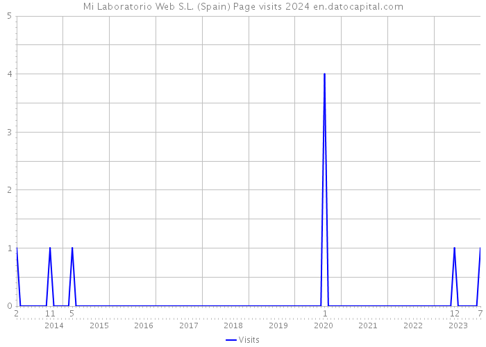 Mi Laboratorio Web S.L. (Spain) Page visits 2024 