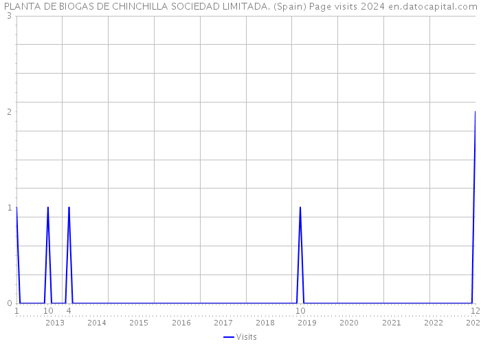 PLANTA DE BIOGAS DE CHINCHILLA SOCIEDAD LIMITADA. (Spain) Page visits 2024 