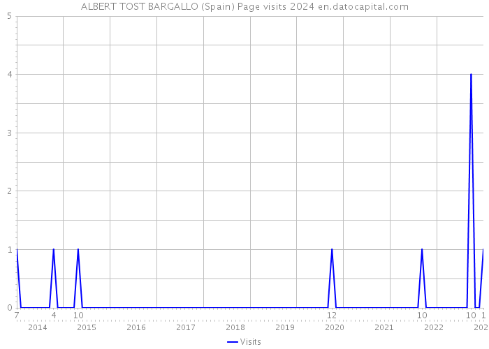 ALBERT TOST BARGALLO (Spain) Page visits 2024 