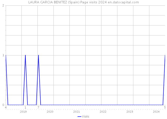 LAURA GARCIA BENITEZ (Spain) Page visits 2024 