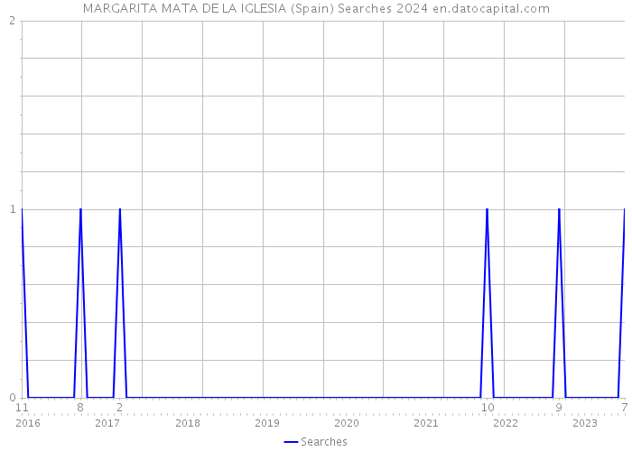 MARGARITA MATA DE LA IGLESIA (Spain) Searches 2024 