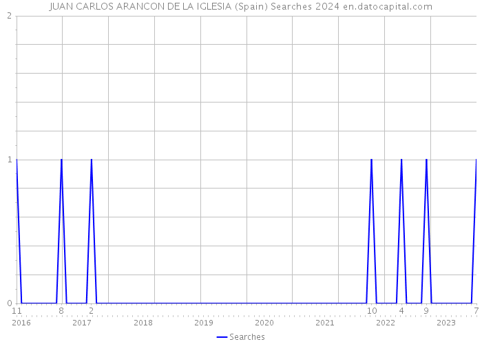 JUAN CARLOS ARANCON DE LA IGLESIA (Spain) Searches 2024 