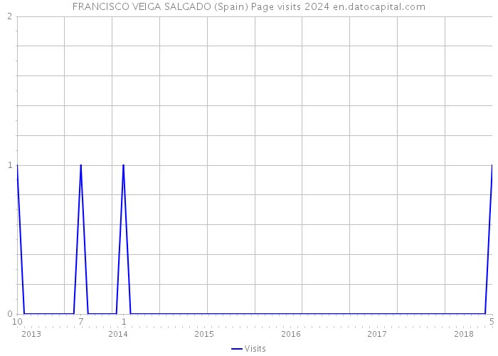 FRANCISCO VEIGA SALGADO (Spain) Page visits 2024 