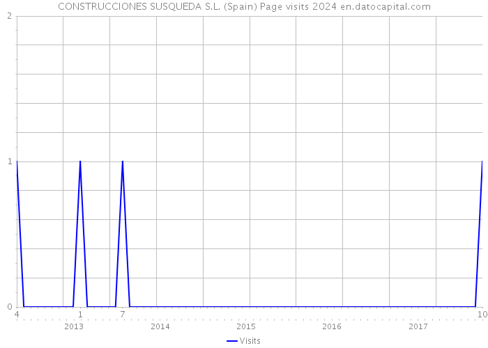 CONSTRUCCIONES SUSQUEDA S.L. (Spain) Page visits 2024 