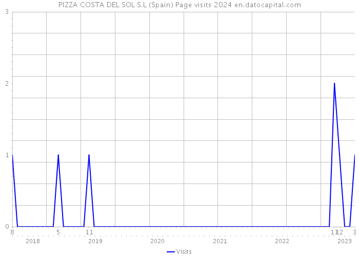 PIZZA COSTA DEL SOL S.L (Spain) Page visits 2024 