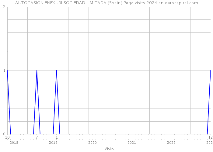 AUTOCASION ENEKURI SOCIEDAD LIMITADA (Spain) Page visits 2024 