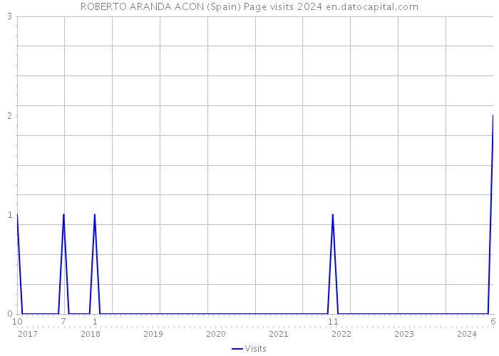 ROBERTO ARANDA ACON (Spain) Page visits 2024 