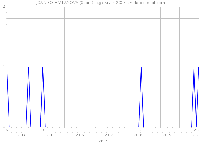 JOAN SOLE VILANOVA (Spain) Page visits 2024 