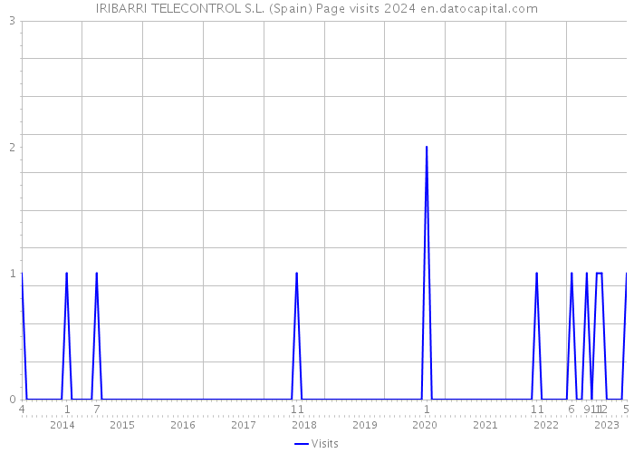 IRIBARRI TELECONTROL S.L. (Spain) Page visits 2024 
