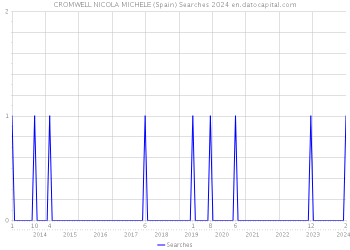 CROMWELL NICOLA MICHELE (Spain) Searches 2024 