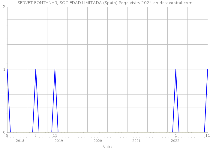 SERVET FONTANAR, SOCIEDAD LIMITADA (Spain) Page visits 2024 