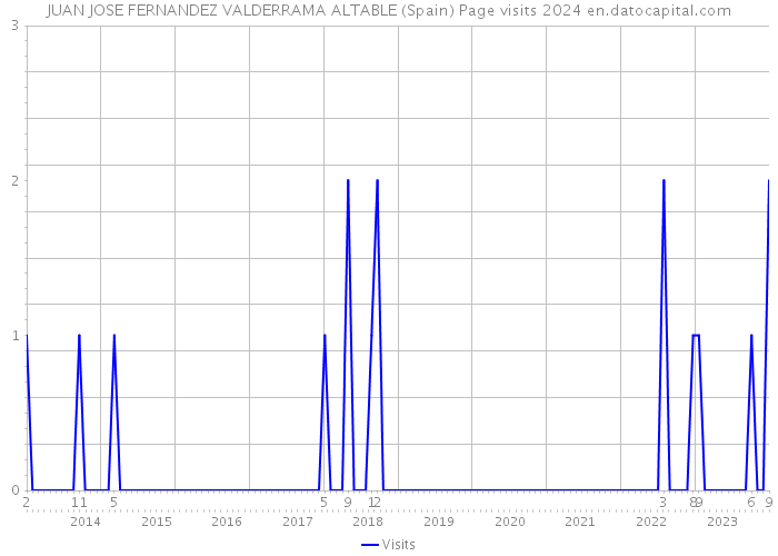 JUAN JOSE FERNANDEZ VALDERRAMA ALTABLE (Spain) Page visits 2024 