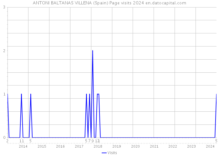 ANTONI BALTANAS VILLENA (Spain) Page visits 2024 