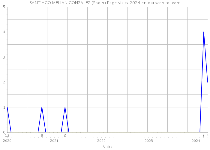 SANTIAGO MELIAN GONZALEZ (Spain) Page visits 2024 