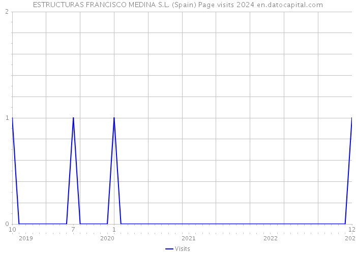 ESTRUCTURAS FRANCISCO MEDINA S.L. (Spain) Page visits 2024 