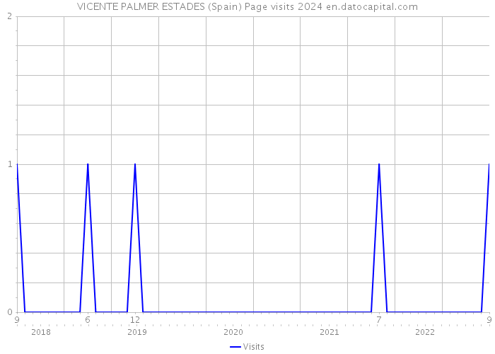 VICENTE PALMER ESTADES (Spain) Page visits 2024 