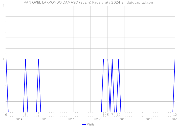 IVAN ORBE LARRONDO DAMASO (Spain) Page visits 2024 