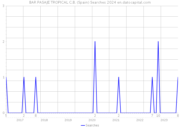 BAR PASAJE TROPICAL C.B. (Spain) Searches 2024 