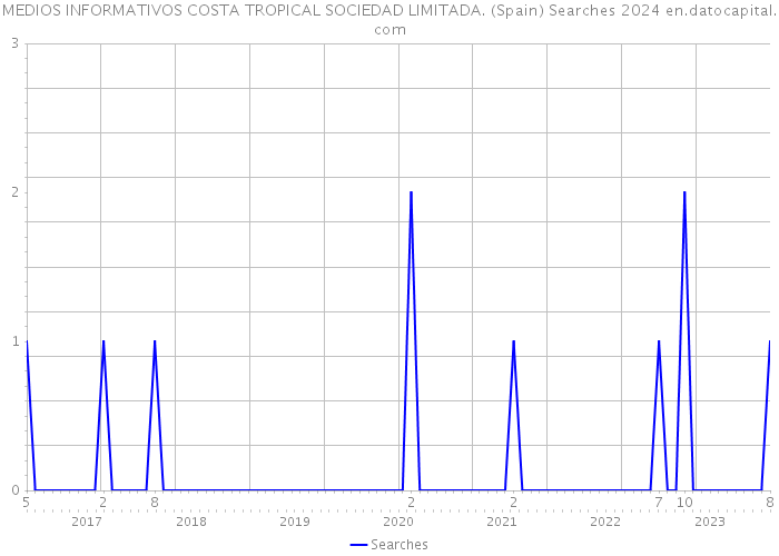 MEDIOS INFORMATIVOS COSTA TROPICAL SOCIEDAD LIMITADA. (Spain) Searches 2024 