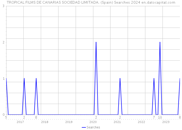 TROPICAL FILMS DE CANARIAS SOCIEDAD LIMITADA. (Spain) Searches 2024 