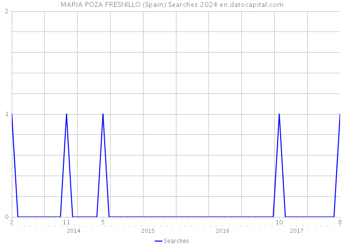 MARIA POZA FRESNILLO (Spain) Searches 2024 